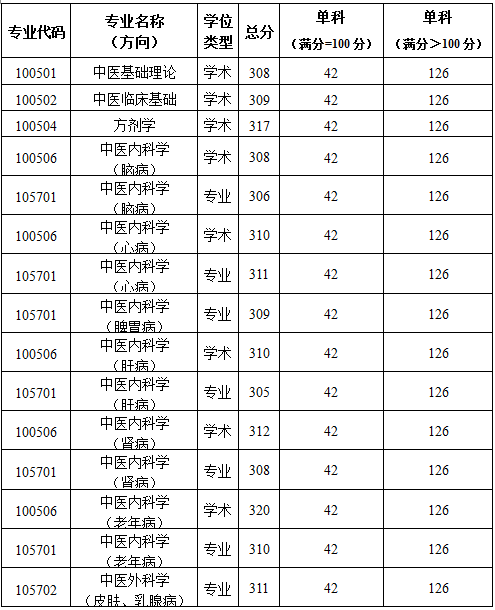 2019陜西中醫(yī)藥大學研究生分數(shù)線（含2016-2019歷年復試）