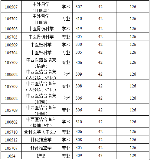 2019陜西中醫(yī)藥大學研究生分數(shù)線（含2016-2019歷年復試）