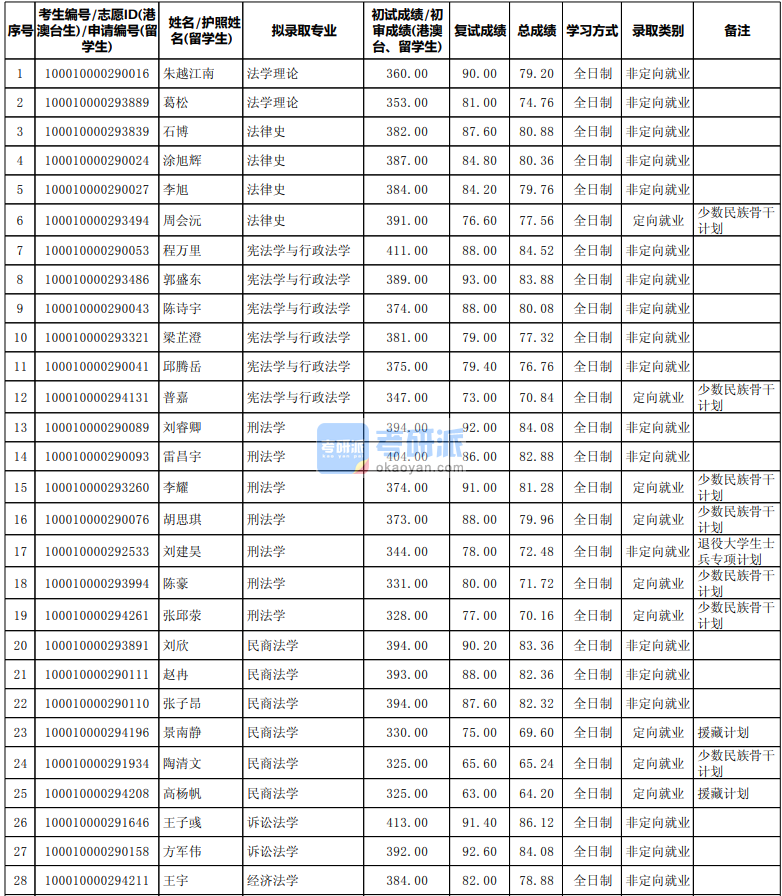 北京大學法律史2020年研究生錄取分數線