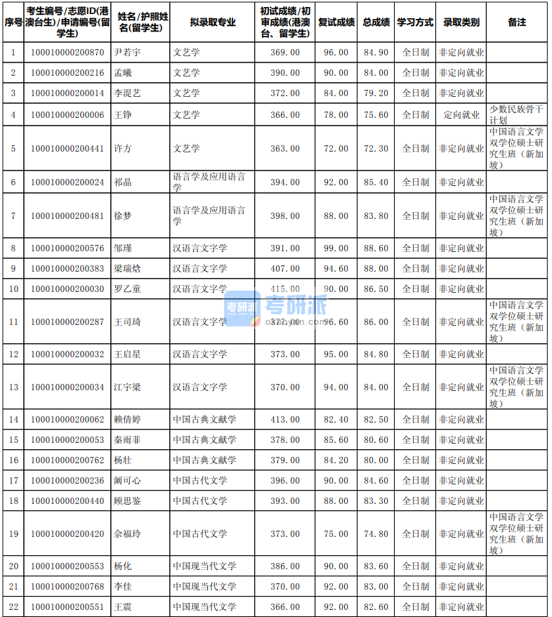 北京大學(xué)中國古典文獻(xiàn)學(xué)2020年研究生錄取分?jǐn)?shù)線