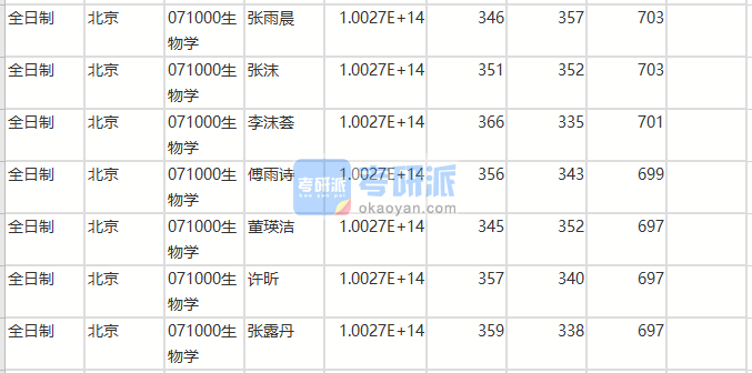 北京師范大學生物學2020年研究生錄取分數(shù)線