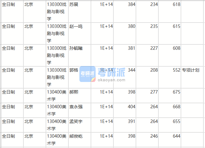 北京師范大學(xué)戲劇與影視學(xué)2020年研究生錄取分數(shù)線