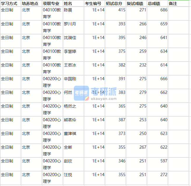 北京師范大學教育學2020年研究生錄取分數(shù)線