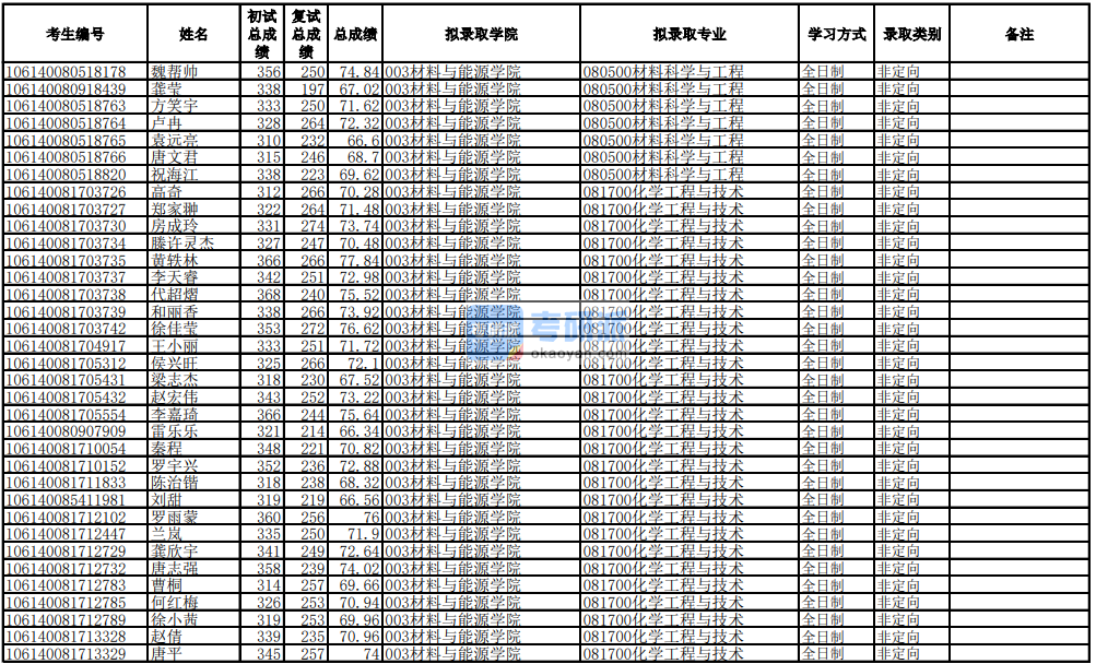 電子科技大學化學工程與技術2020年研究生錄取分數(shù)線