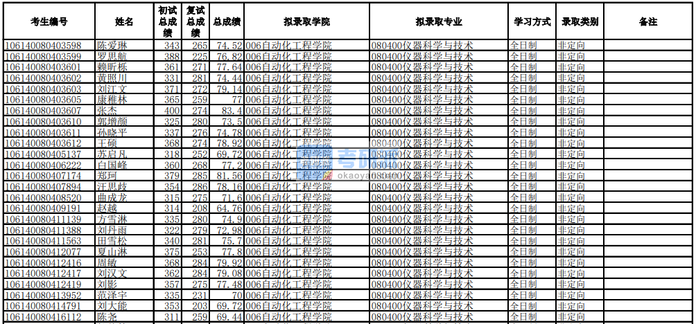電子科技大學(xué)儀器科學(xué)與技術(shù)2020年研究生錄取分數(shù)線