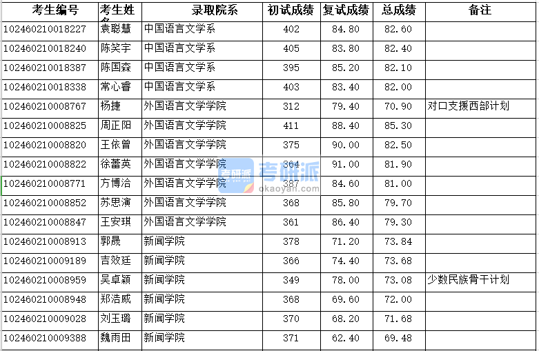 復旦大學新聞學院2020年研究生錄取分數(shù)線