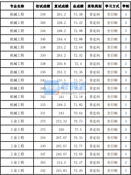 吉林大學工業(yè)工程2020研究生錄取分數線