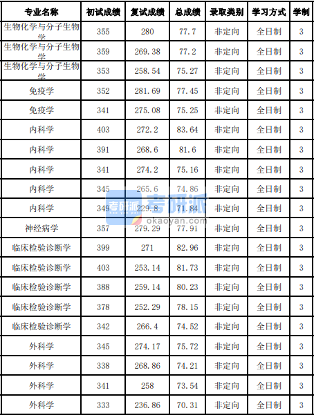 吉林大學(xué)臨床檢驗診斷學(xué)2020年研究生錄取分?jǐn)?shù)線