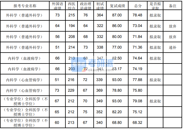 蘭州大學內(nèi)科學(心血管病學)2020年研究生錄取分數(shù)線