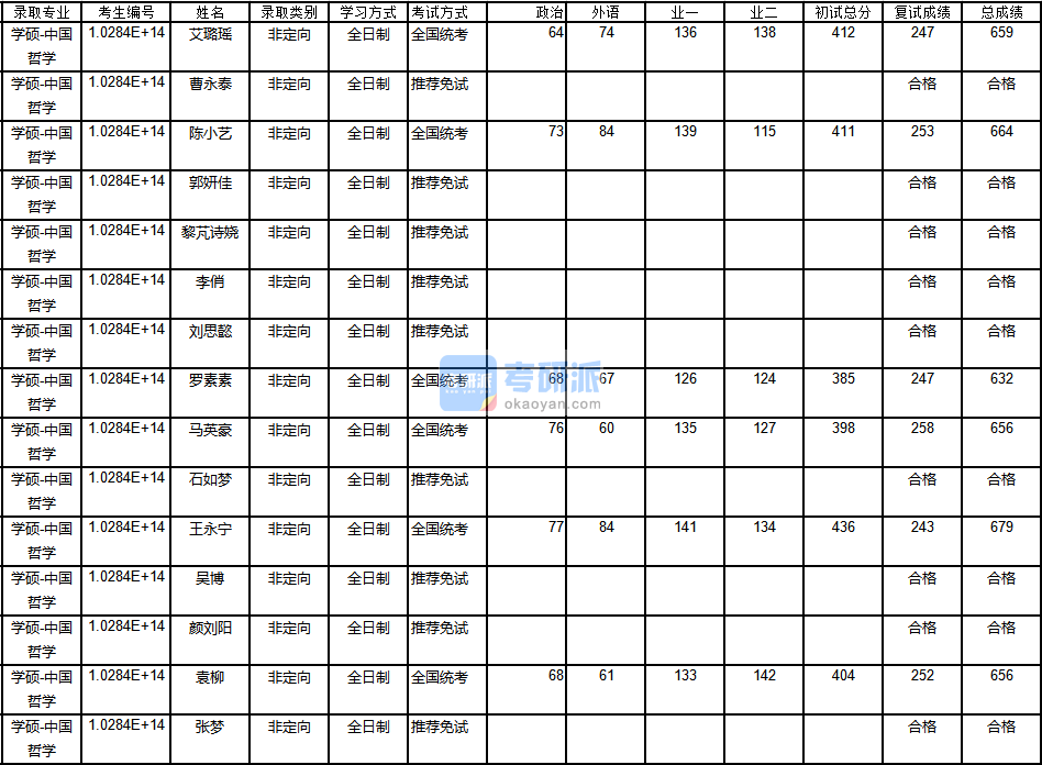 南京大學(xué)中國(guó)哲學(xué)2020年研究生錄取分?jǐn)?shù)線(xiàn)