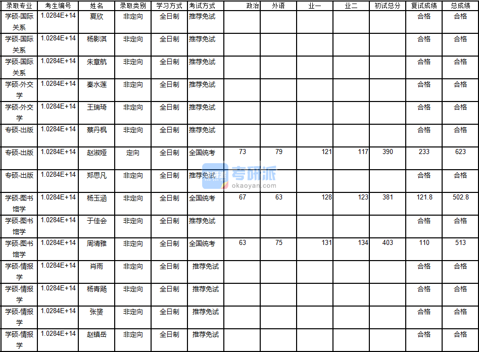 南京大學(xué)外交學(xué)2020年研究生錄取分?jǐn)?shù)線