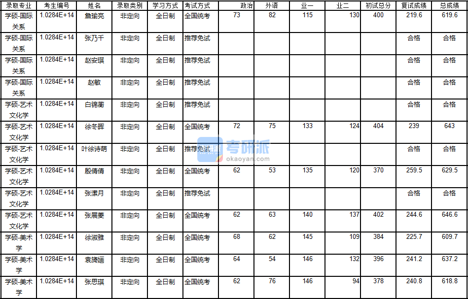 南京大學(xué)國際關(guān)系2020年研究生錄取分數(shù)線