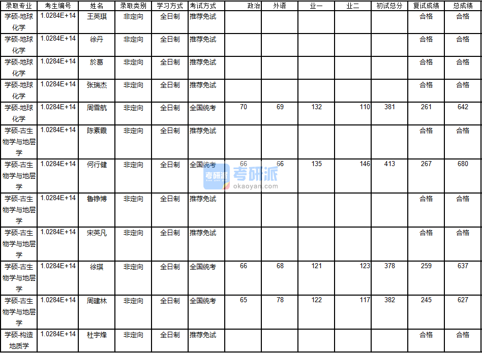 南京大學(xué)古生物學(xué)與地層學(xué)2020年研究生錄取分數(shù)線