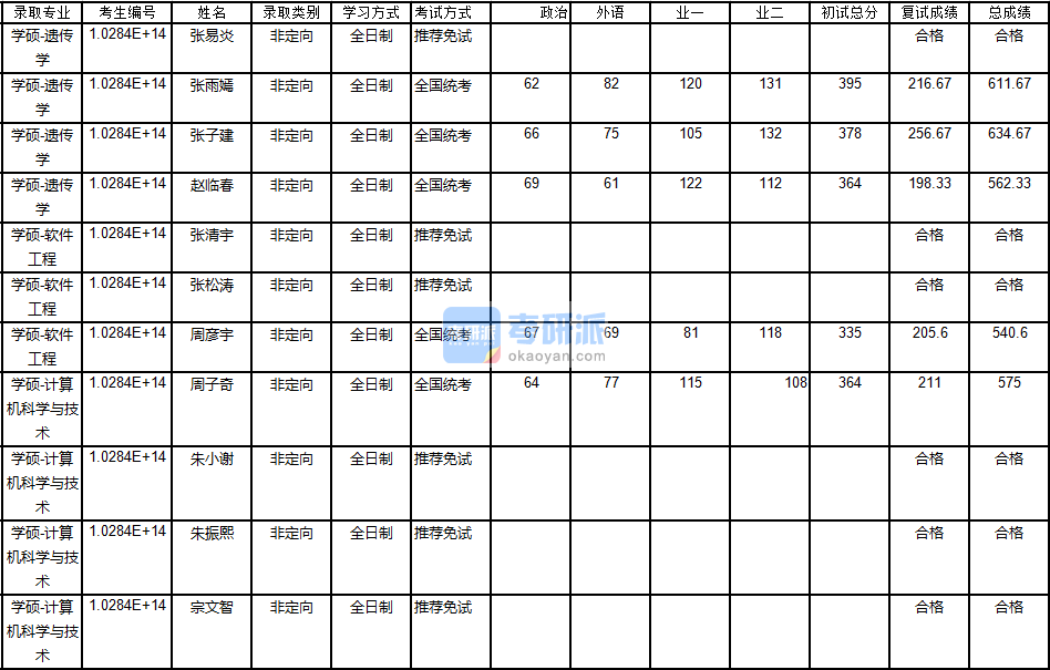 南京大學(xué)軟件工程2020年研究生錄取分數(shù)線