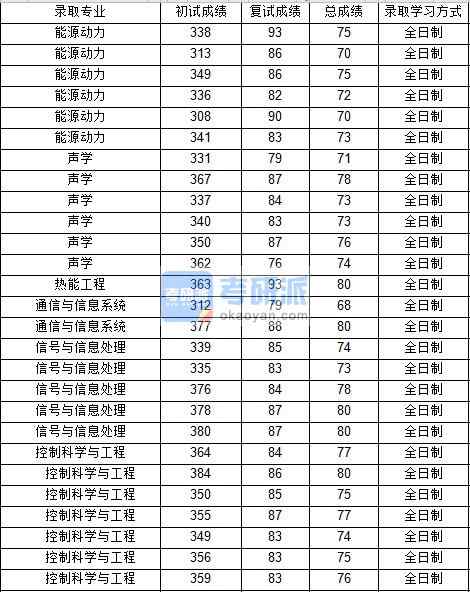 西北工業(yè)大學信號與信息處理2020年研究生錄取分數線
