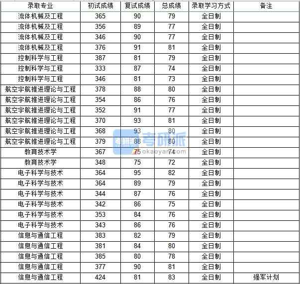 西北工業(yè)大學教育技術學2020年研究生錄取分數(shù)線