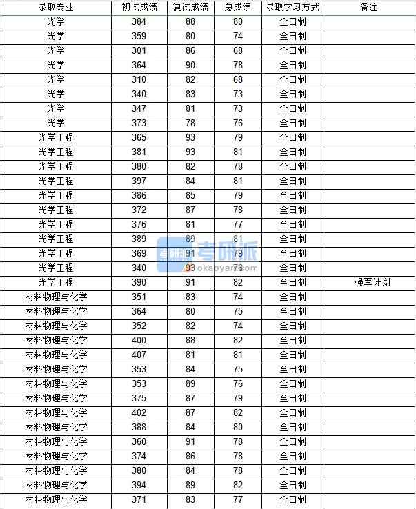 西北工業(yè)大學(xué)光學(xué)工程2020年研究生錄取分?jǐn)?shù)線