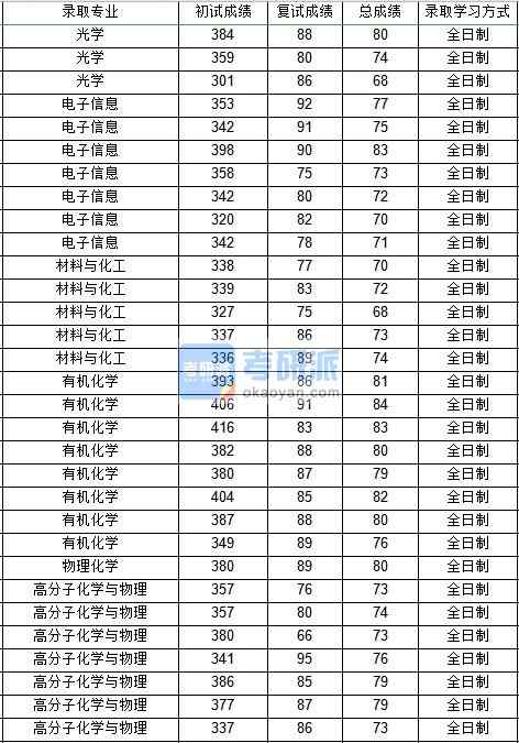 西北工業(yè)大學有機化學2020年研究生錄取分數(shù)線