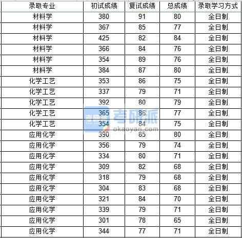 西北工業(yè)大學化學工藝2020年研究生錄取分數(shù)線