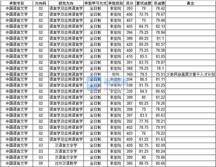 華中師范大學(xué)對外漢語教學(xué)2020年研究生錄取分?jǐn)?shù)線