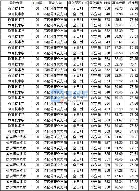 華中師范大學(xué)教育技術(shù)學(xué)2020年研究生錄取分?jǐn)?shù)線