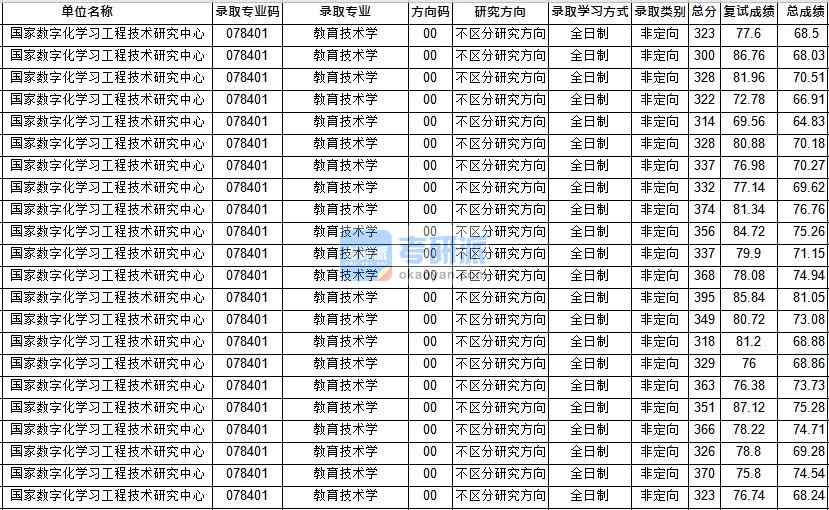 華中師范大學(xué)教育技術(shù)學(xué)(國技研)2020年研究生錄取分?jǐn)?shù)線