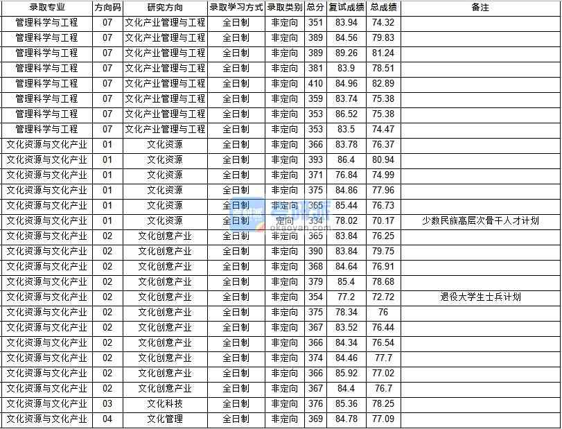 華中師范大學(xué)管理科學(xué)與工程2020年研究生錄取分數(shù)線
