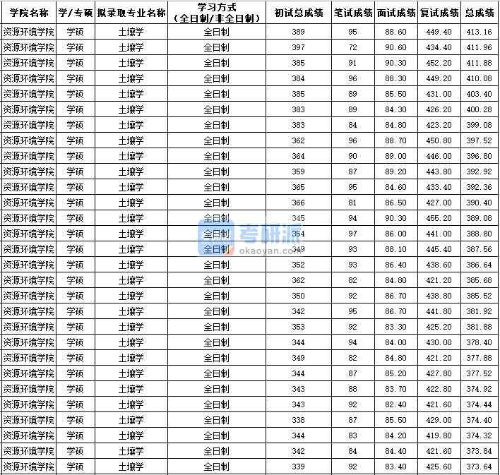 西北農(nóng)林科技大學(xué)土壤學(xué)（學(xué)碩）2020年研究生錄取分?jǐn)?shù)線(xiàn)
