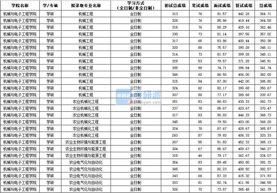 西北農(nóng)林科技大學(xué)農(nóng)業(yè)機(jī)械化工程(學(xué)碩)2020年研究生錄取分?jǐn)?shù)線(xiàn)