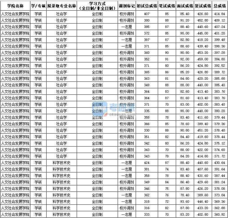西北農(nóng)林科技大學(xué)社會學(xué)（學(xué)碩）2020年研究生錄取分數(shù)線
