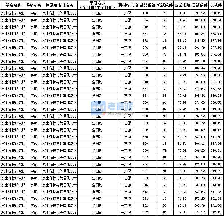 西北農(nóng)林科技大學(xué)水土保持與荒漠化防治(學(xué)碩)2020年研究生錄取分數(shù)線