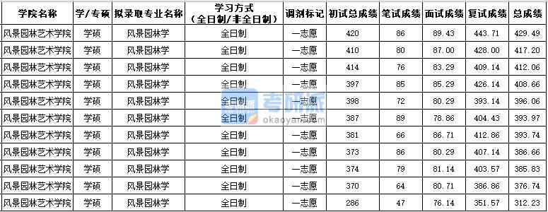 西北農(nóng)林科技大學(xué)風(fēng)景園林學(xué)（學(xué)碩）2020年研究生錄取分數(shù)線