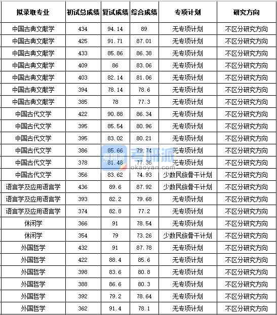 浙江大學(xué)外國(guó)哲學(xué)2020年研究生錄取分?jǐn)?shù)線(xiàn)