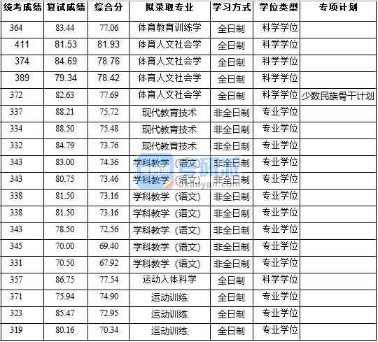 浙江大學(xué)體育教育訓(xùn)練學(xué)2020年研究生錄取分?jǐn)?shù)線(xiàn)