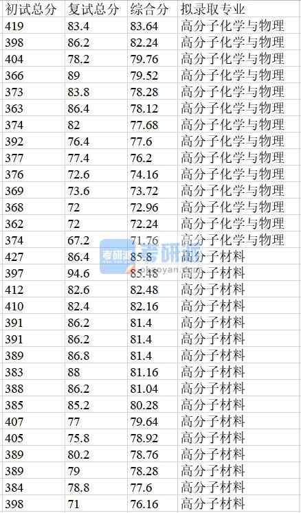 浙江大學高分子化學與物理2020年研究生錄取分數(shù)線