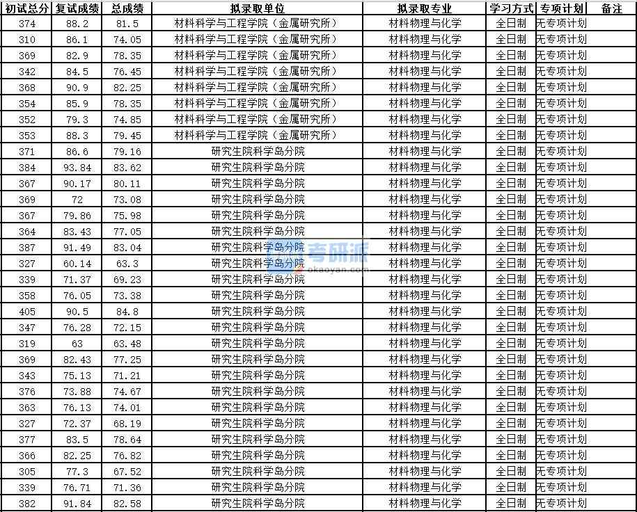 中國科學(xué)技術(shù)大學(xué)材料物理與化學(xué)2020年研究生錄取分數(shù)線