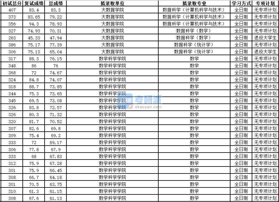 中國科學技術(shù)大學數(shù)據(jù)科學（計算機科學與技術(shù)）2020年研究生錄取分數(shù)線