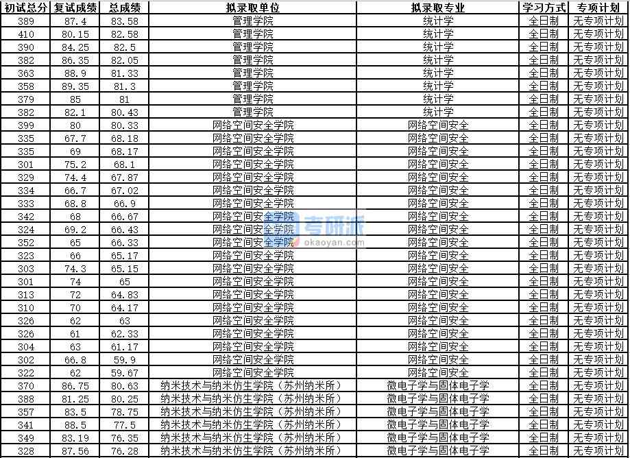 中國科學技術(shù)大學網(wǎng)絡(luò)空間安全2020年研究生錄取分數(shù)線