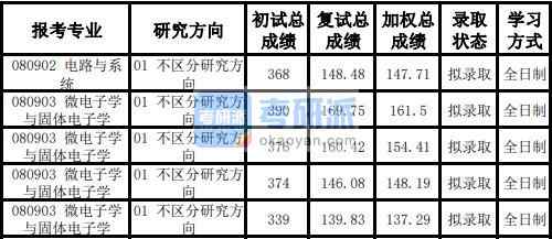 天津大學電路與系統(tǒng)2020年研究生錄取分數(shù)線