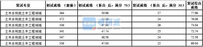 中國農業(yè)大學土木水利類土木工程領域2020年研究生錄取分數線