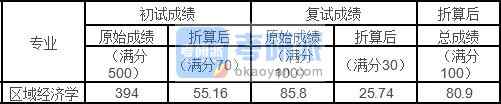 中國(guó)農(nóng)業(yè)大學(xué)區(qū)域經(jīng)濟(jì)學(xué)2020年研究生錄取分?jǐn)?shù)線