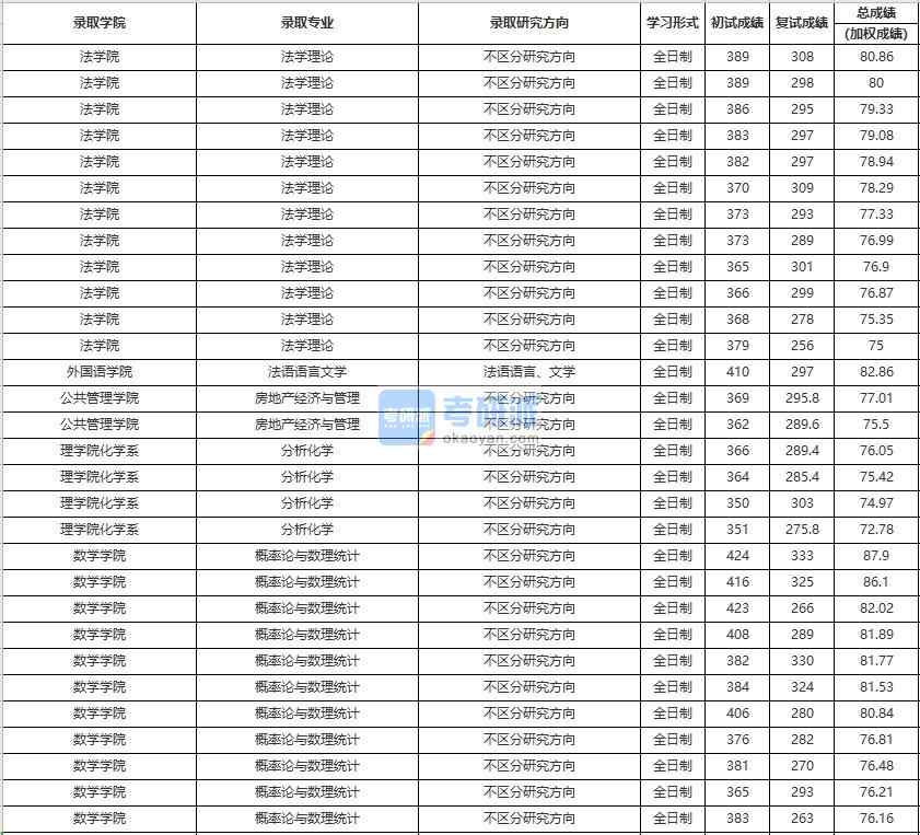 中國人民大學(xué)法學(xué)理論2020年研究生錄取分?jǐn)?shù)線