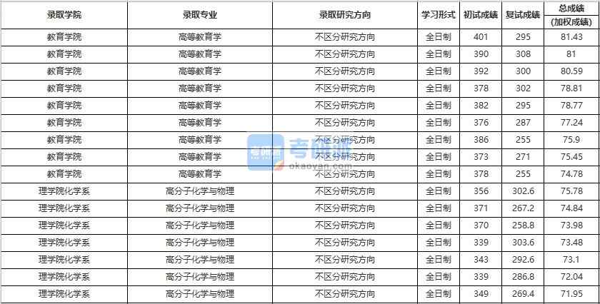 中國人民大學高等教育學2020年研究生錄取分數(shù)線
