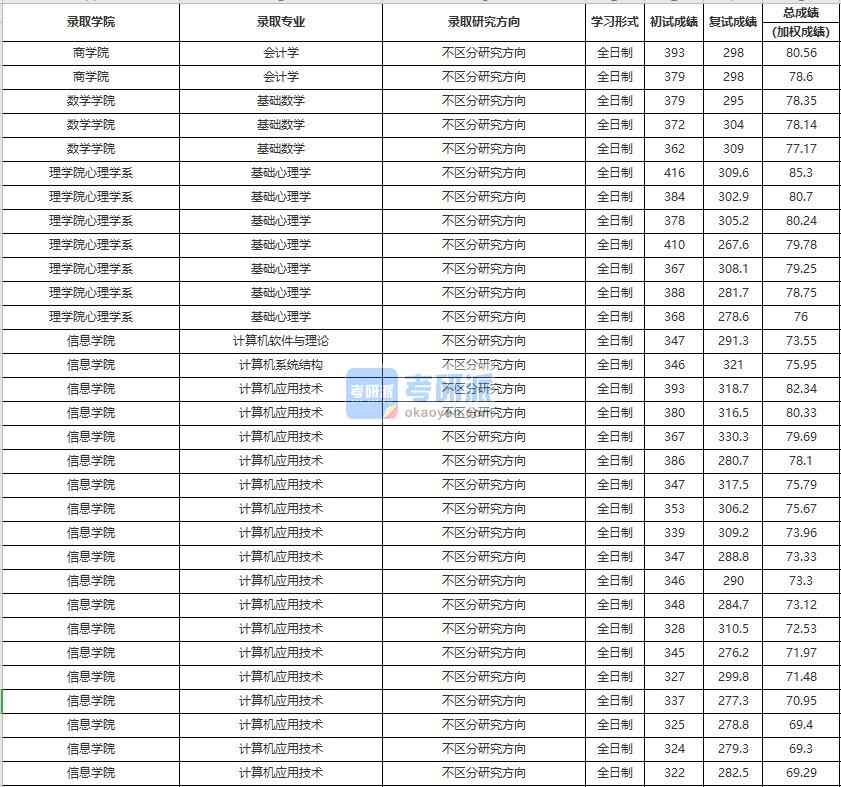 中國(guó)人民大學(xué)基礎(chǔ)數(shù)學(xué)2020年研究生錄取分?jǐn)?shù)線