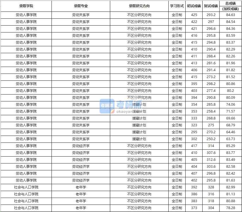 中國人民大學勞動經(jīng)濟學2020年研究生錄取分數(shù)線