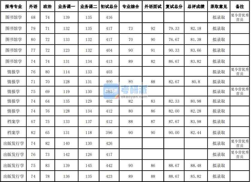 武漢大學(xué)情報學(xué)2020年研究生錄取分?jǐn)?shù)線