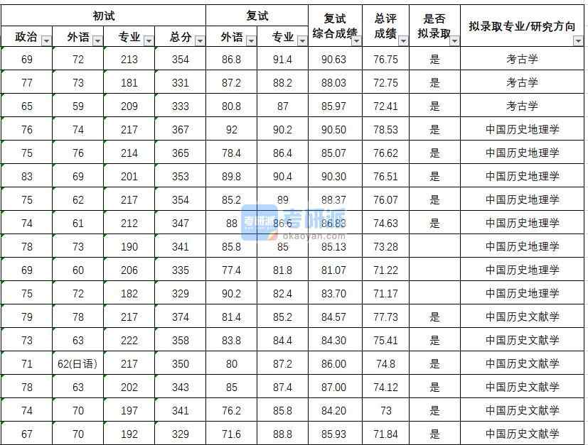 武漢大學(xué)中國歷史文獻學(xué)2020年研究生錄取分數(shù)線