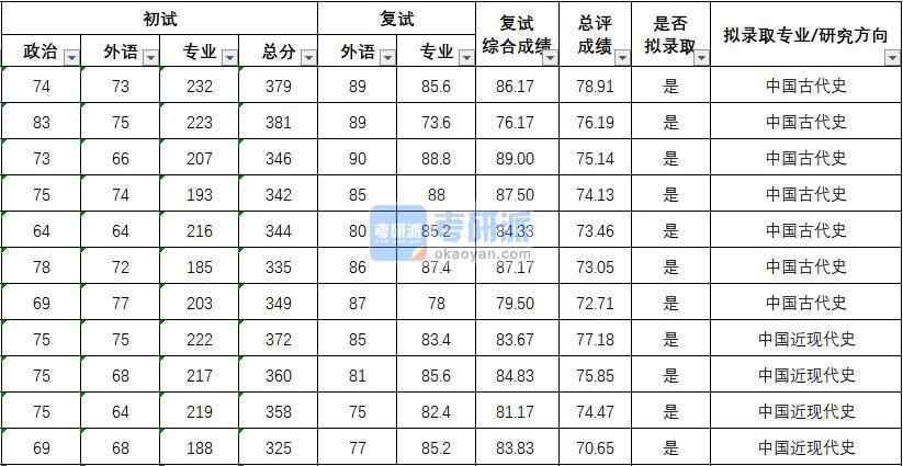 武漢大學(xué)中國(guó)近現(xiàn)代史2020年研究生錄取分?jǐn)?shù)線