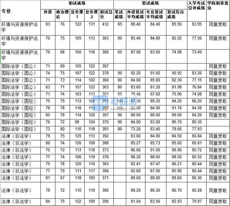 武漢大學國際法學(國公)2020年研究生錄取分數(shù)線