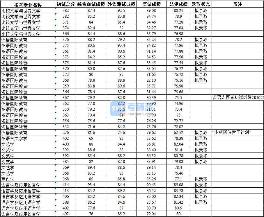 武漢大學(xué)語(yǔ)言學(xué)及應(yīng)用語(yǔ)言學(xué)2020年研究生錄取分?jǐn)?shù)線